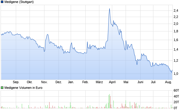 Medigene Aktie Chart