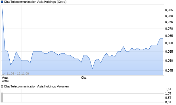 Dba Telecommunication Asia Holdings Aktie Chart