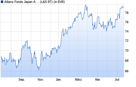 Performance des Allianz Fonds Japan A (EUR) (WKN 847511, ISIN DE0008475112)