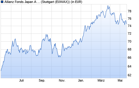 Performance des Allianz Fonds Japan A (EUR) (WKN 847511, ISIN DE0008475112)