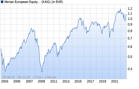 Performance des Merian European Equity Fund A EUR Acc (WKN 632592, ISIN IE0005264092)