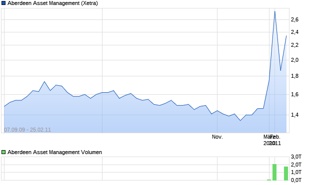 Aberdeen Asset Management Aktie Chart