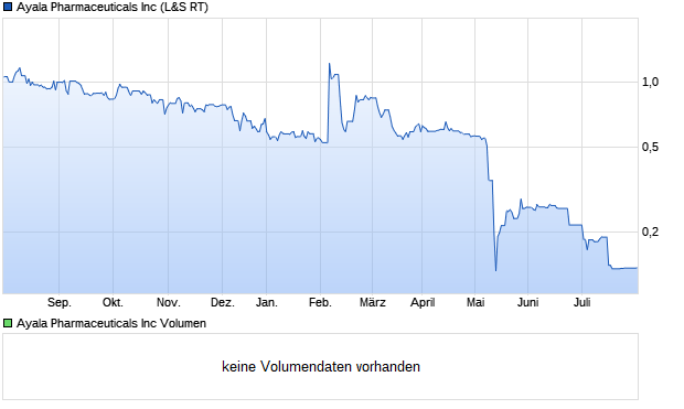 Ayala Pharmaceuticals Inc Aktie Chart