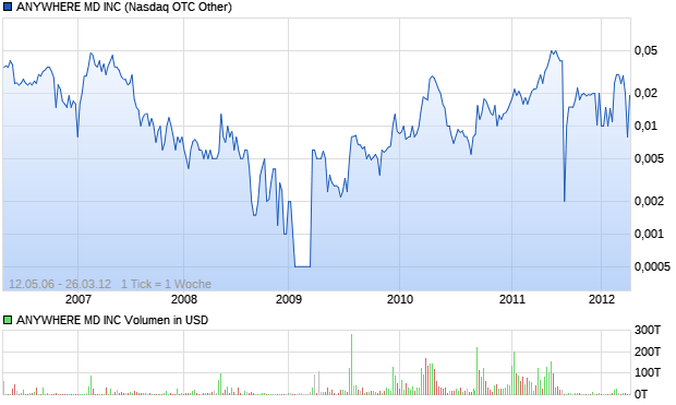 ANYWHERE MD INC Aktie Chart