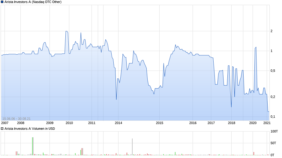 Arista Investors A Chart