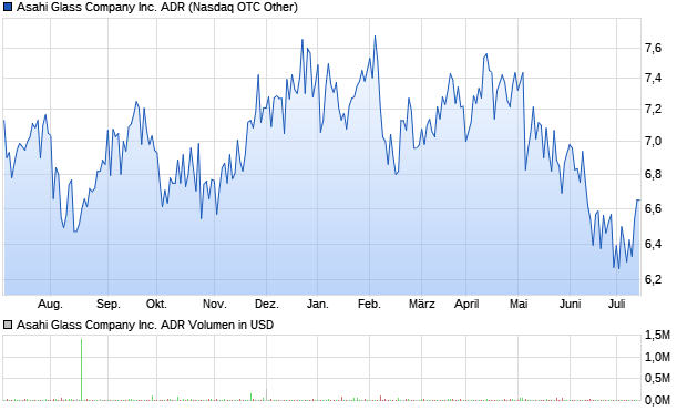 Asahi Glass Company Inc. ADR Aktie Chart