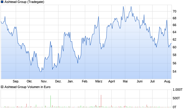 Ashtead Group Aktie Chart