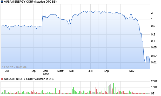 AUSAM ENERGY CORP Aktie Chart