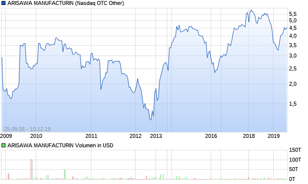 ARISAWA MANUFACTURIN Aktie Chart