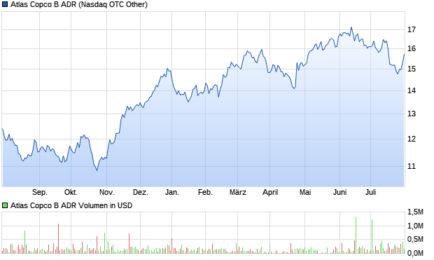 Atlas Copco B ADR Aktie Chart