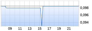 CDN Maverick Capital Corp Realtime-Chart