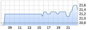 Berkshire Hills Bancorp Realtime-Chart
