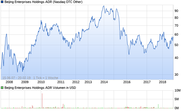 Beijing Enterprises Holdings ADR Aktie Chart