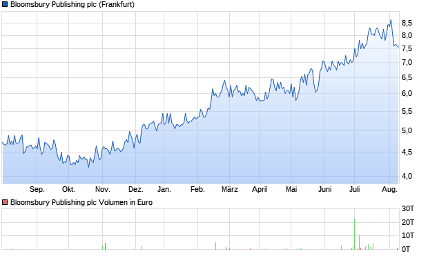 Bloomsbury Publishing plc Aktie Chart