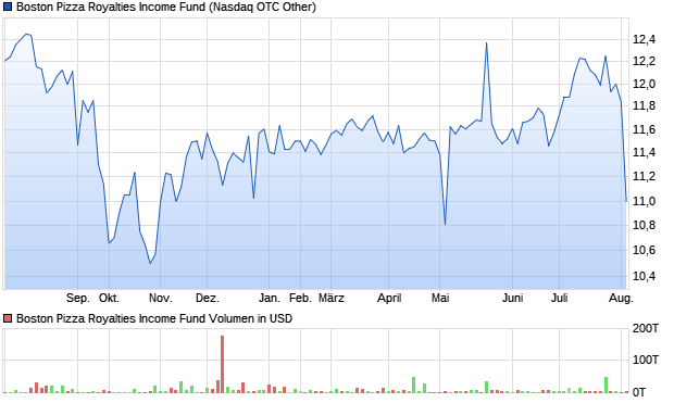 Boston Pizza Royalties Income Fund Aktie Chart