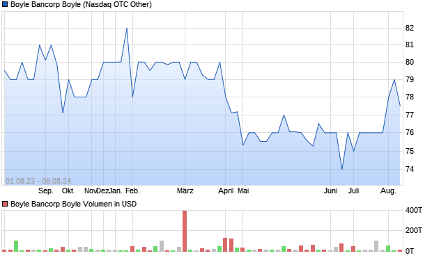 Boyle Bancorp Boyle Aktie Chart