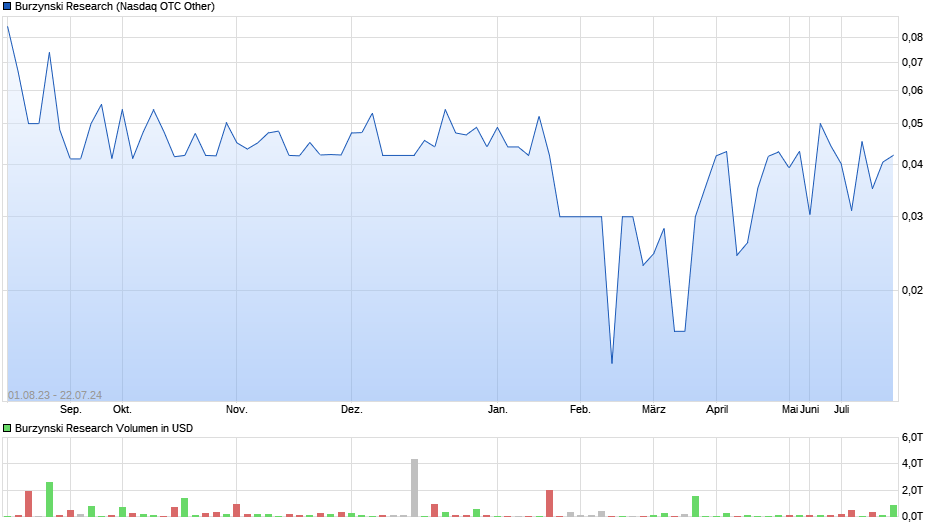 Burzynski Research Chart