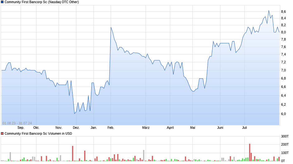 Community First Bancorp Sc Chart