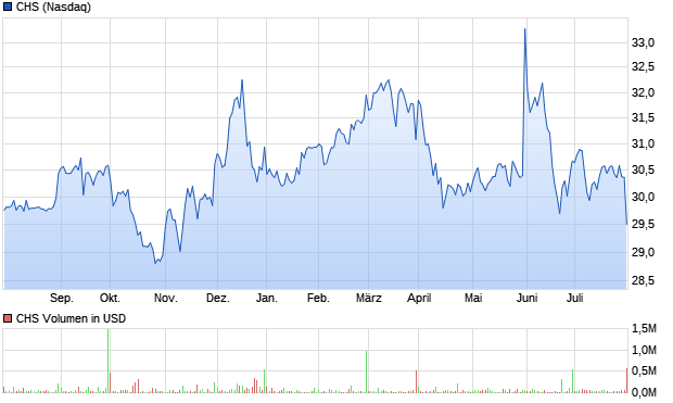 CHS Aktie Chart