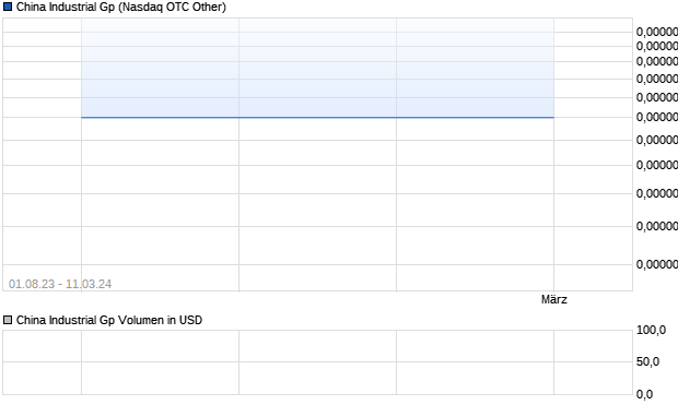 China Industrial Gp Aktie Chart