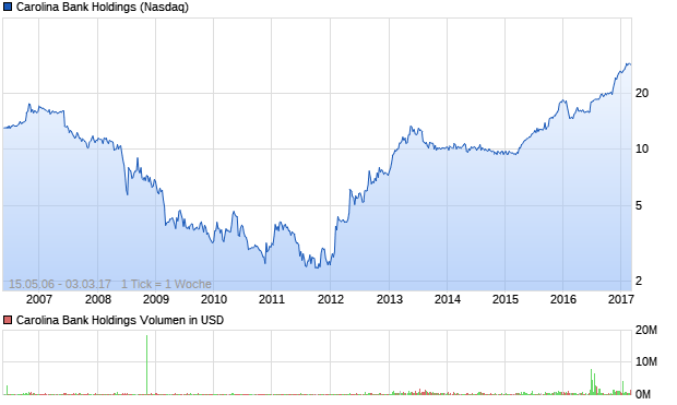 Carolina Bank Holdings Aktie Chart