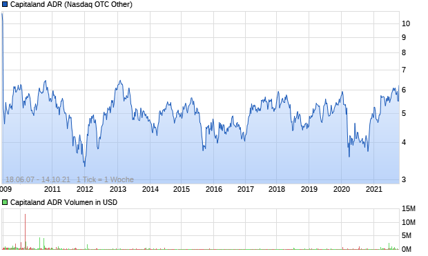 Capitaland ADR Aktie Chart