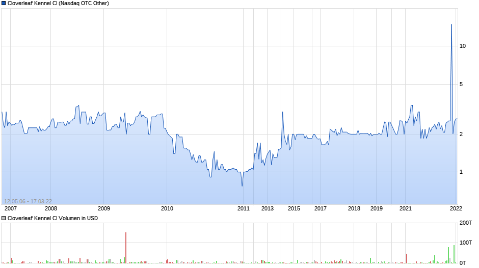 Cloverleaf Kennel Cl Chart