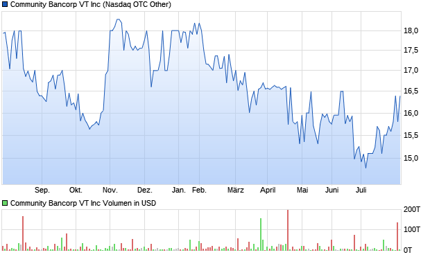 Community Bancorp VT Inc Aktie Chart