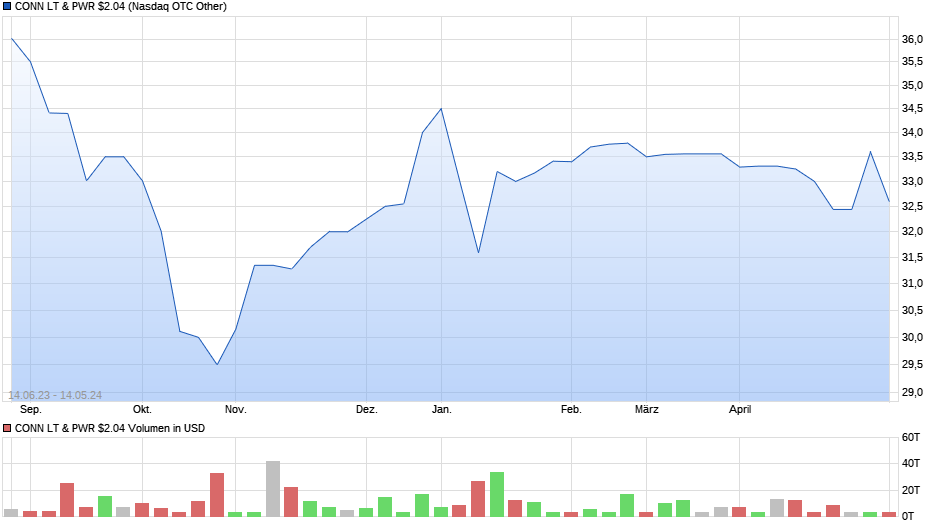 CONN LT & PWR $2.04 Chart