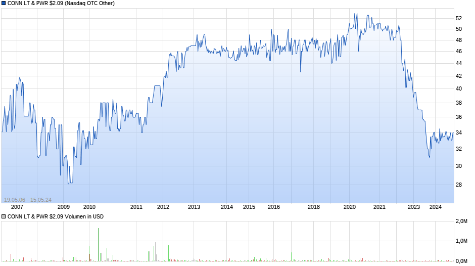 CONN LT & PWR $2.09 Chart