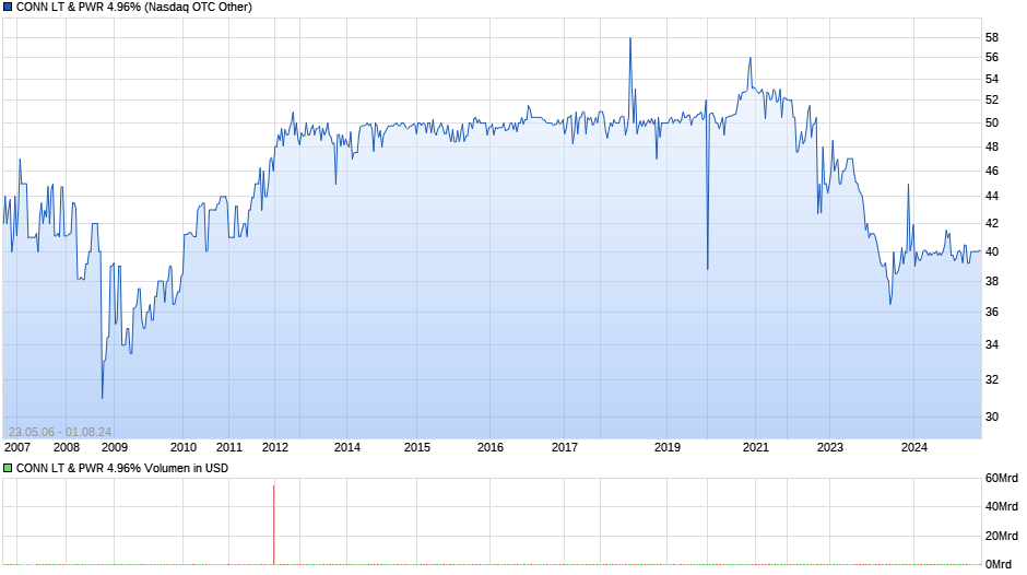 CONN LT & PWR 4.96% Chart