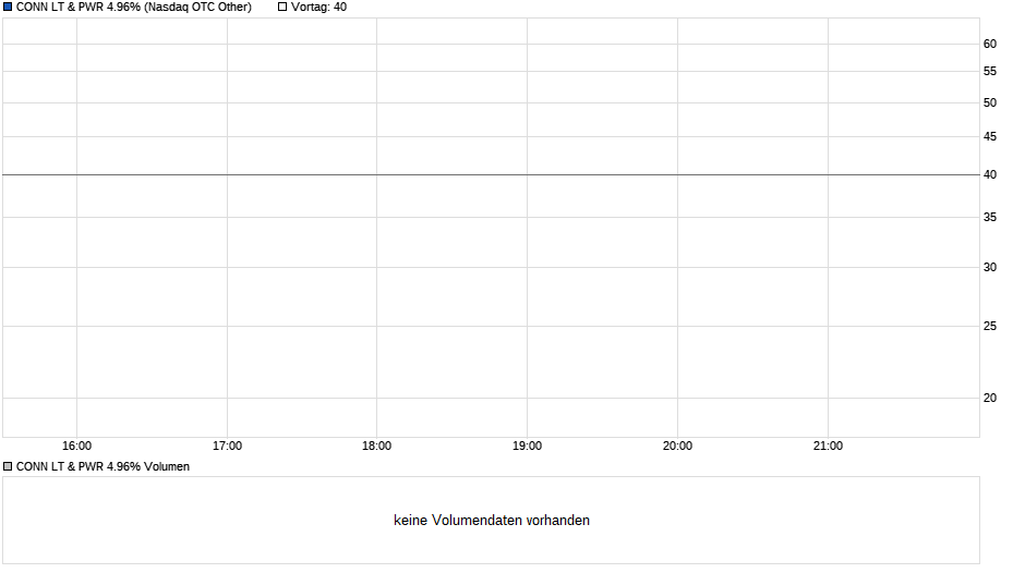 CONN LT & PWR 4.96% Chart