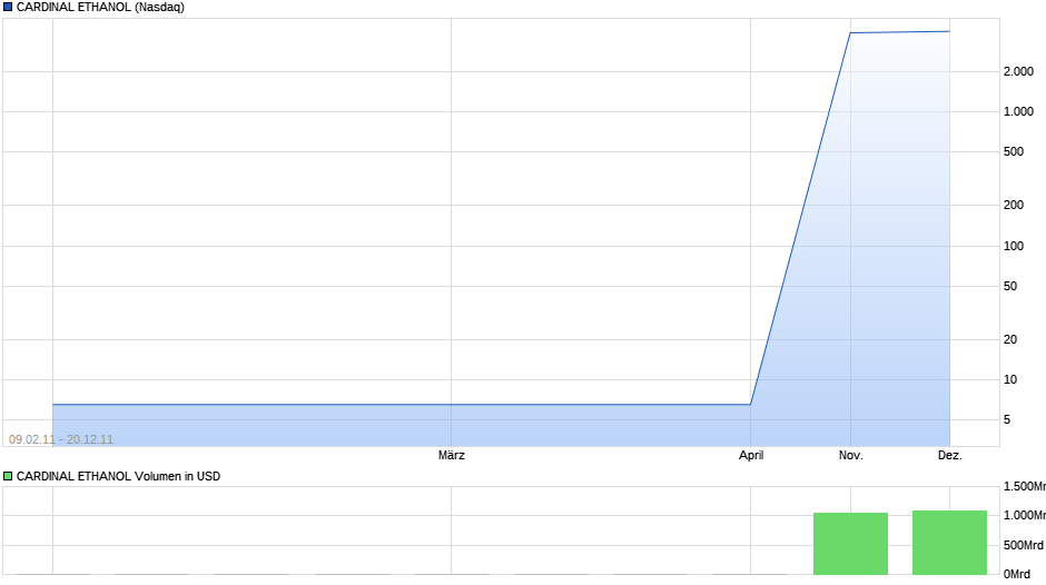 CARDINAL ETHANOL Chart