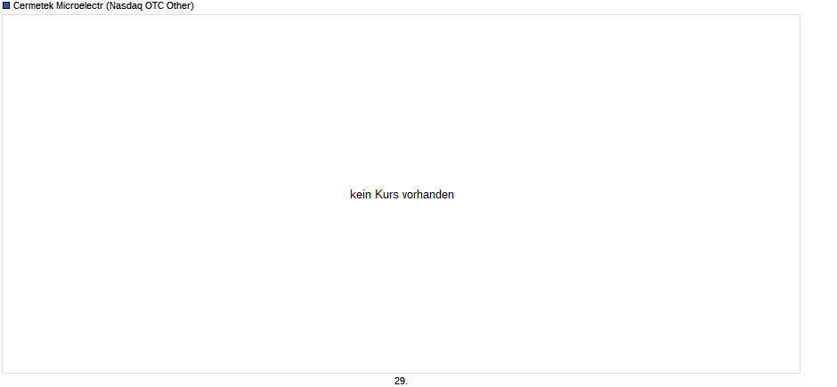 Cermetek Microelectr Chart