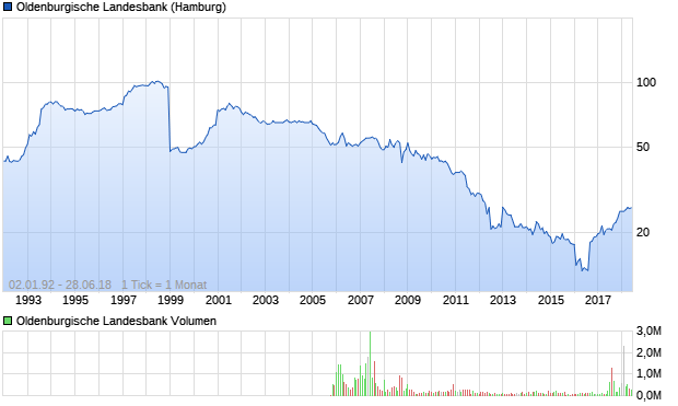 Oldenburgische Landesbank Aktie Chart