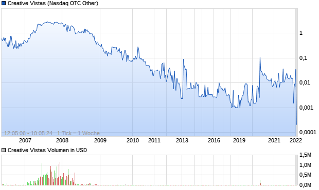 Creative Vistas Aktie Chart