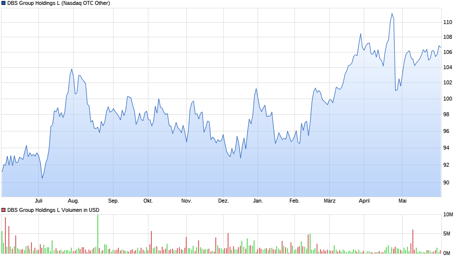 DBS Group Holdings L Chart