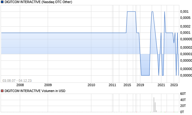 DIGITCOM INTERACTIVE Aktie Chart