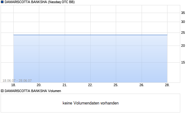 DAMARISCOTTA BANKSHA Aktie Chart