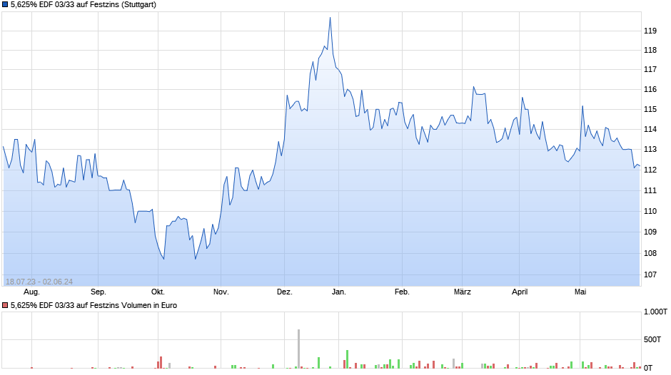 5,625% EDF 03/33 auf Festzins Chart