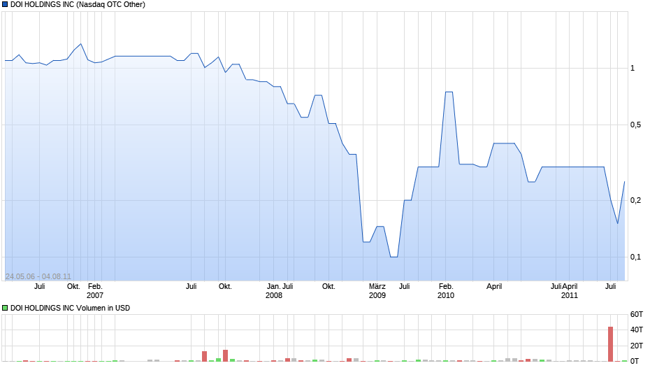 DOI HOLDINGS INC Chart