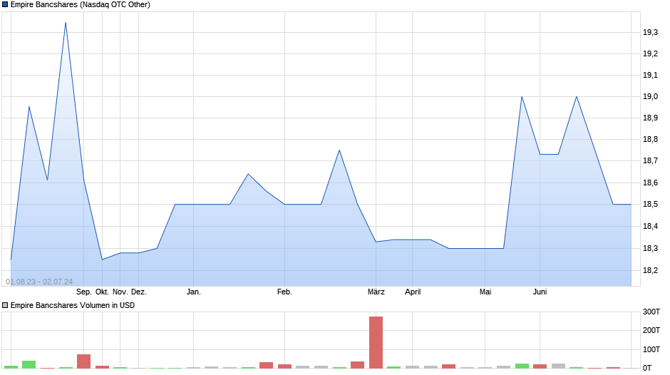 Empire Bancshares Chart