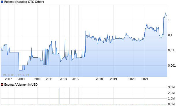 Ecomat Aktie Chart