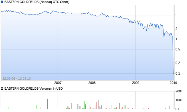 EASTERN GOLDFIELDS Aktie Chart