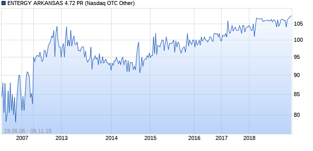 ENTERGY ARKANSAS 4.72 PR (ISIN US29364D5068) Chart