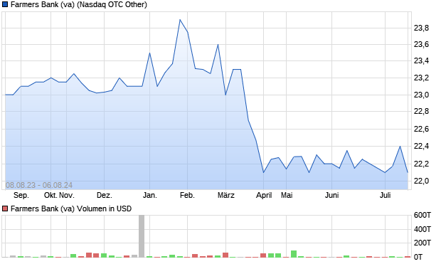 Farmers Bank (va) Aktie Chart