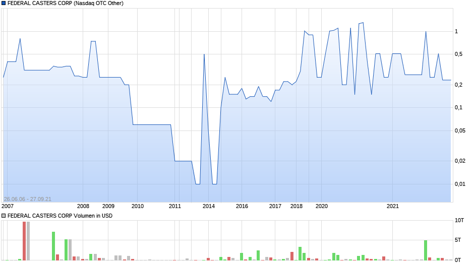 FEDERAL CASTERS CORP Chart