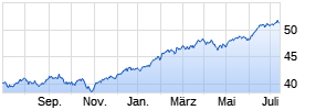 iShares S&P 500 UCITS ETF (Dist) Chart