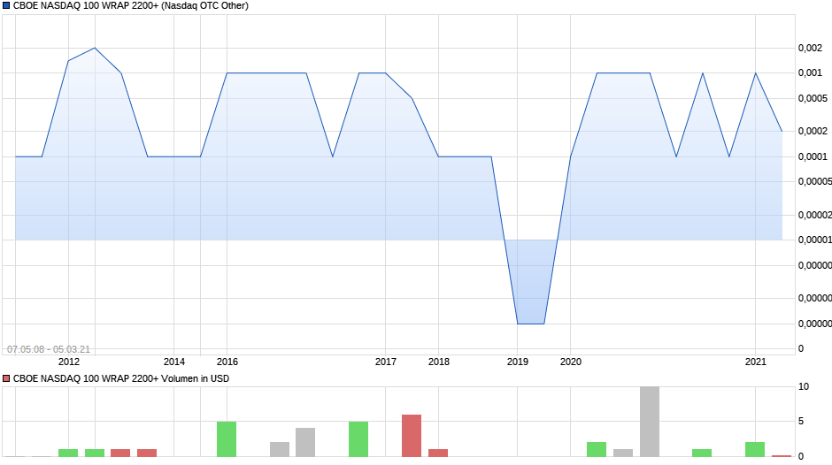 CBOE NASDAQ 100 WRAP 2200+ Chart