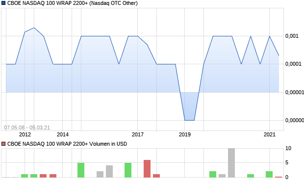 CBOE NASDAQ 100 WRAP 2200+ Aktie Chart
